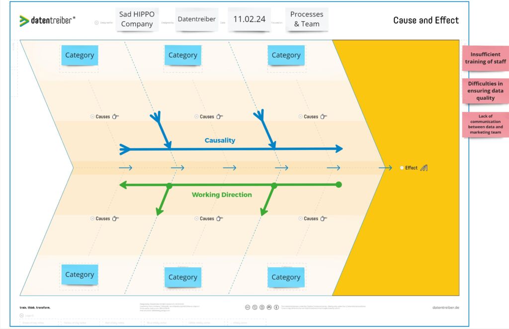 Understanding problem areas with the Cause-and-Effect Canvas