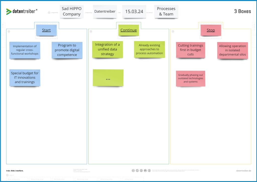 Strategic Prospective with the 3-Boxes Canvas: in the third phase of the workshop, actionable insights and solutions are derived.