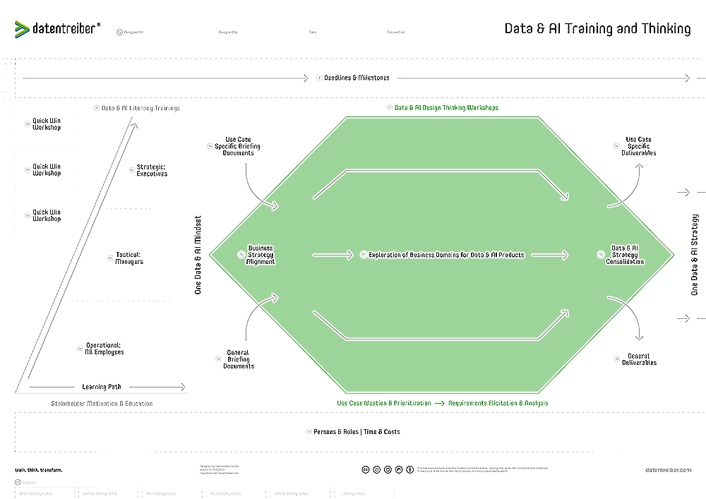 5 Data & AI Design Thinking Workshops (Canvas 1)