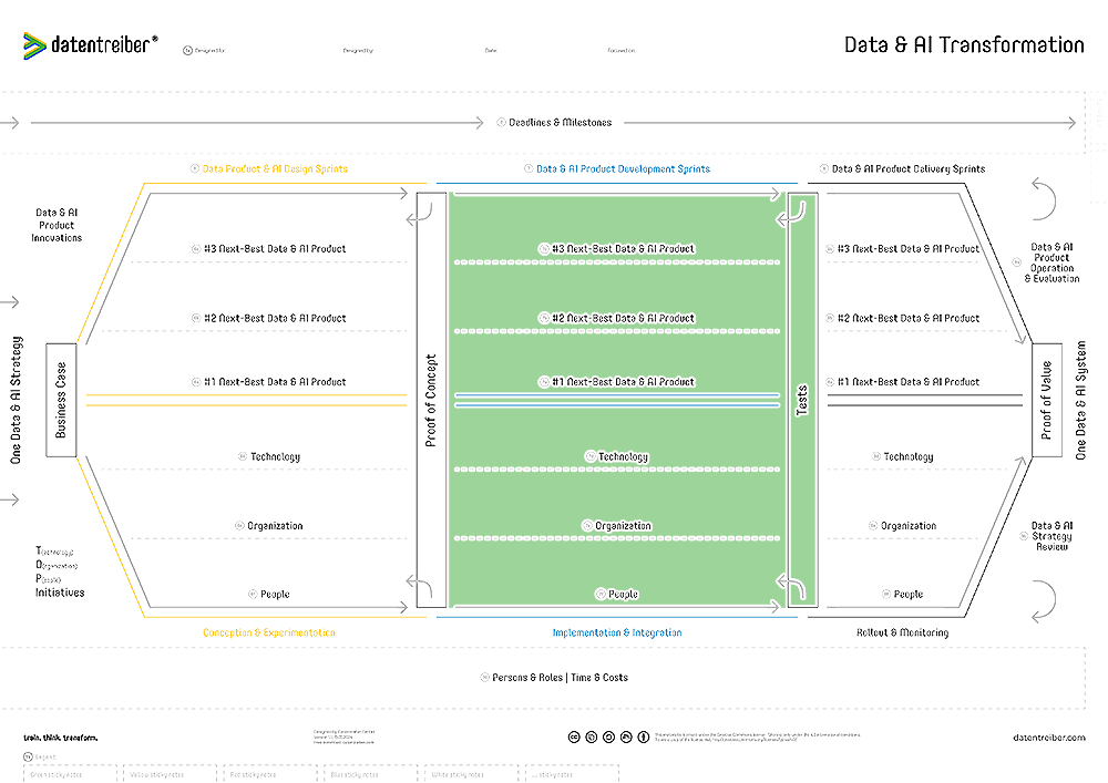 7 Data & AI Product Development Sprints (Canvas 2)