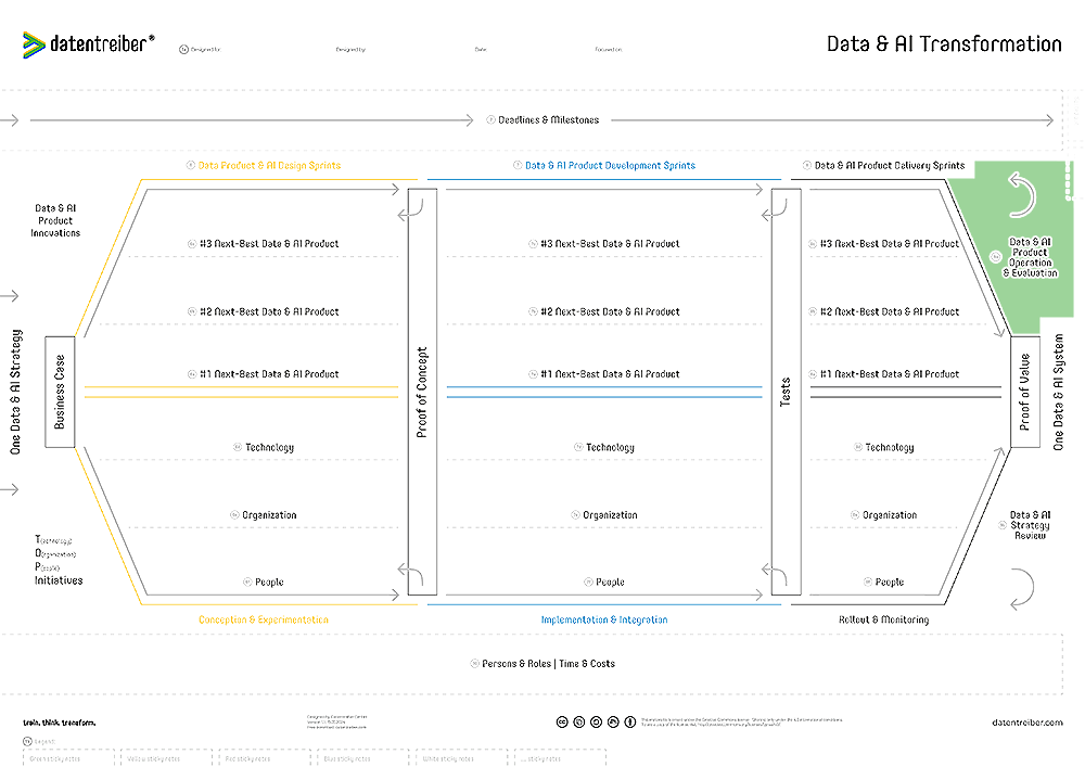 9a Data & AI Product Operation & Evaluation (Canvas 2)